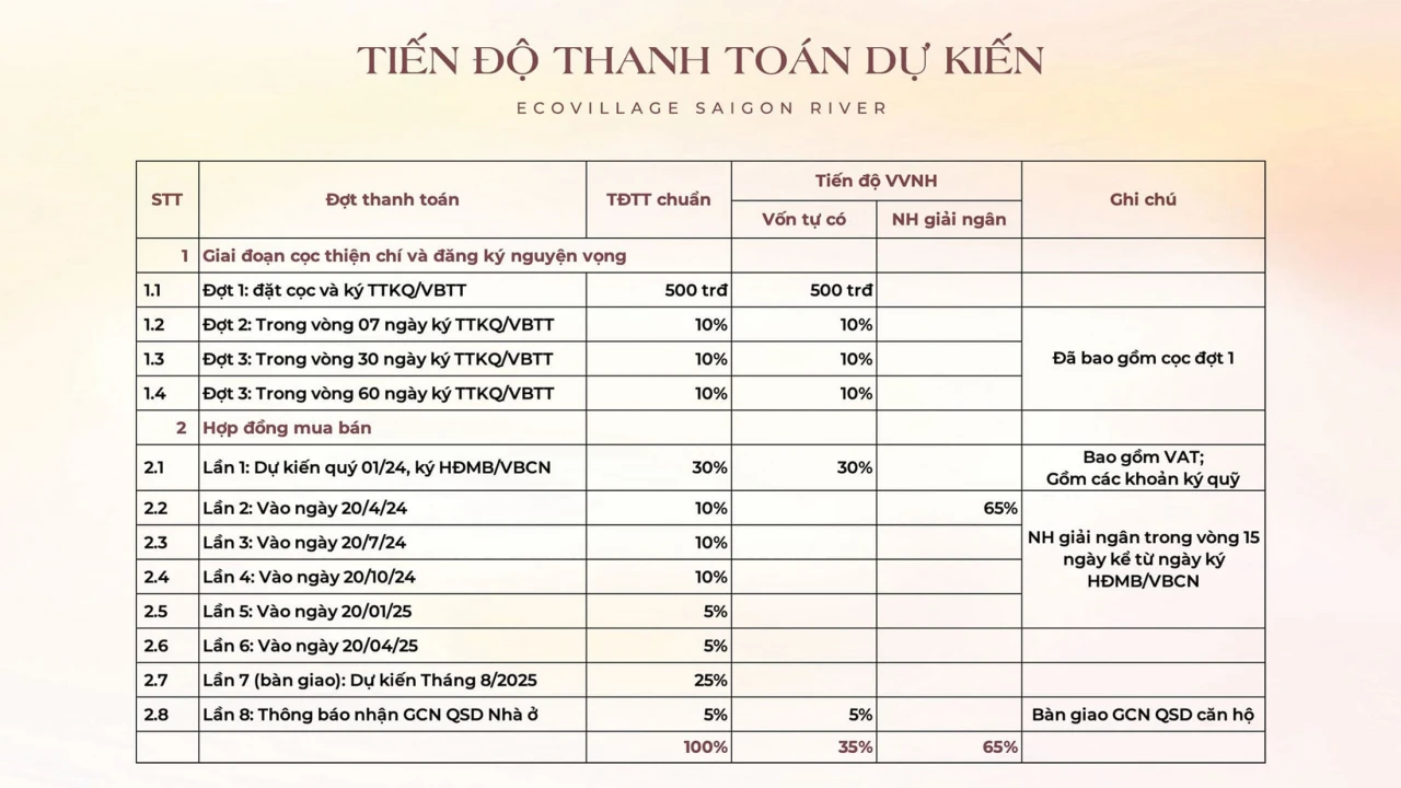 Tiến độ thanh toán dành cho dự án Eco Village Saigon River