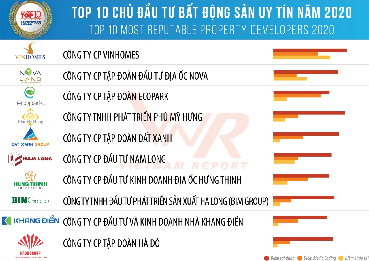 Top 10 Chủ đầu tư bất động sản uy tín năm 2023